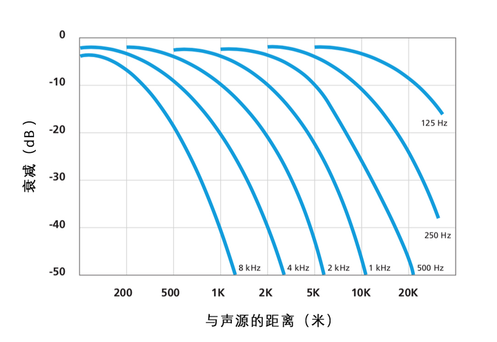 不同频率的声波空气衰减曲线