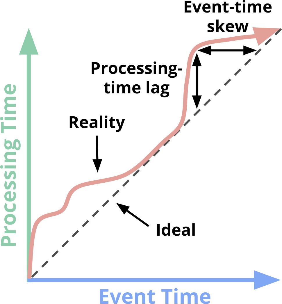 事件时间和处理时间在实际流处理系统中的关系